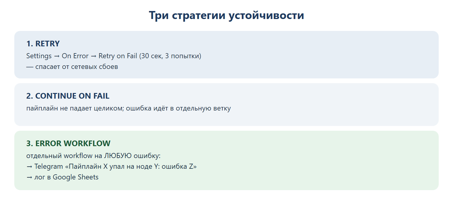 Три стратегии устойчивости: 1) Retry — Settings → On Error → Retry on Fail (30 сек, 3 попытки), спасает от сетевых сбоев; 2) Continue on Fail — пайплайн не падает целиком, ошибка идёт в отдельную ветку; 3) Error Workflow — отдельный workflow на любую ошибку, шлёт уведомление в Telegram и лог в Google Sheets.