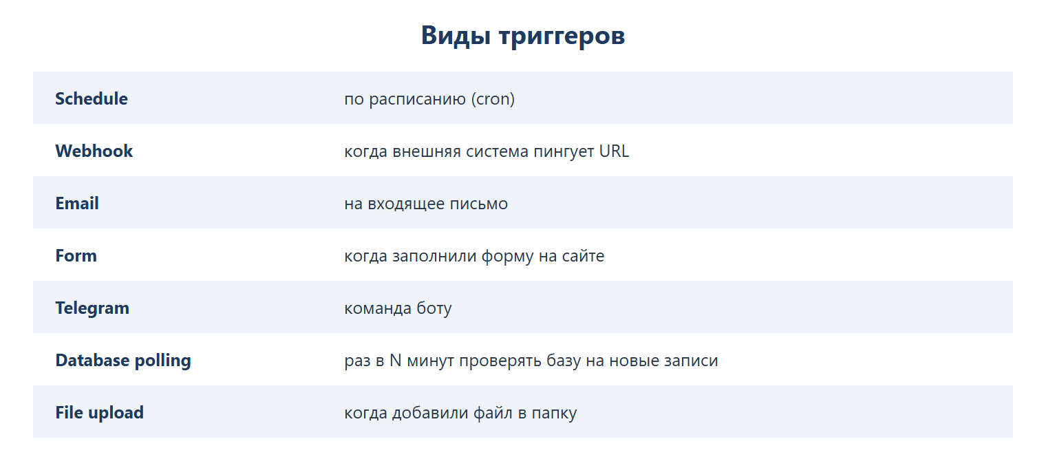 Виды триггеров: Schedule — по расписанию (cron); Webhook — когда внешняя система пингует URL; Email — на входящее письмо; Form — когда заполнили форму на сайте; Telegram — команда боту; Database polling — раз в N минут проверять базу на новые записи; File upload — когда добавили файл в папку.