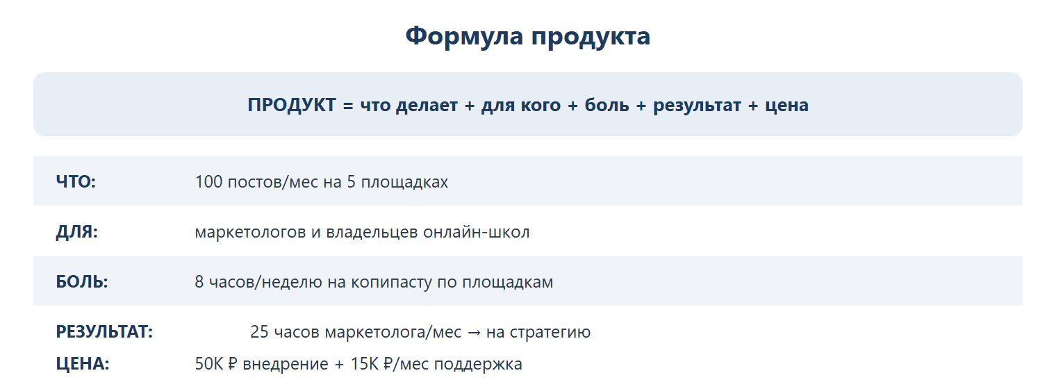 Формула продукта = что делает + для кого + боль + измеримый результат + цена. Пример: что — 100 постов/мес на 5 площадках; для — маркетологов и владельцев онлайн-школ; боль — 8 часов/неделю на копипасту; результат — 25 часов маркетолога/мес на стратегию; цена — 50K ₽ внедрение + 15K ₽/мес поддержка.