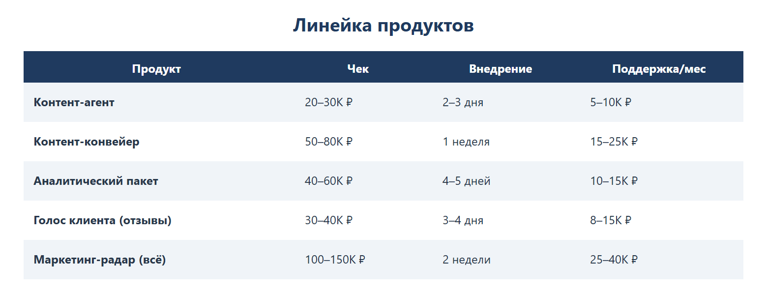 Линейка продуктов: Контент-агент — чек 20–30K ₽, внедрение 2–3 дня, поддержка 5–10K ₽/мес; Контент-конвейер — 50–80K ₽, 1 неделя, 15–25K ₽/мес; Аналитический пакет — 40–60K ₽, 4–5 дней, 10–15K ₽/мес; Голос клиента (отзывы) — 30–40K ₽, 3–4 дня, 8–15K ₽/мес; Маркетинг-радар (всё) — 100–150K ₽, 2 недели, 25–40K ₽/мес.