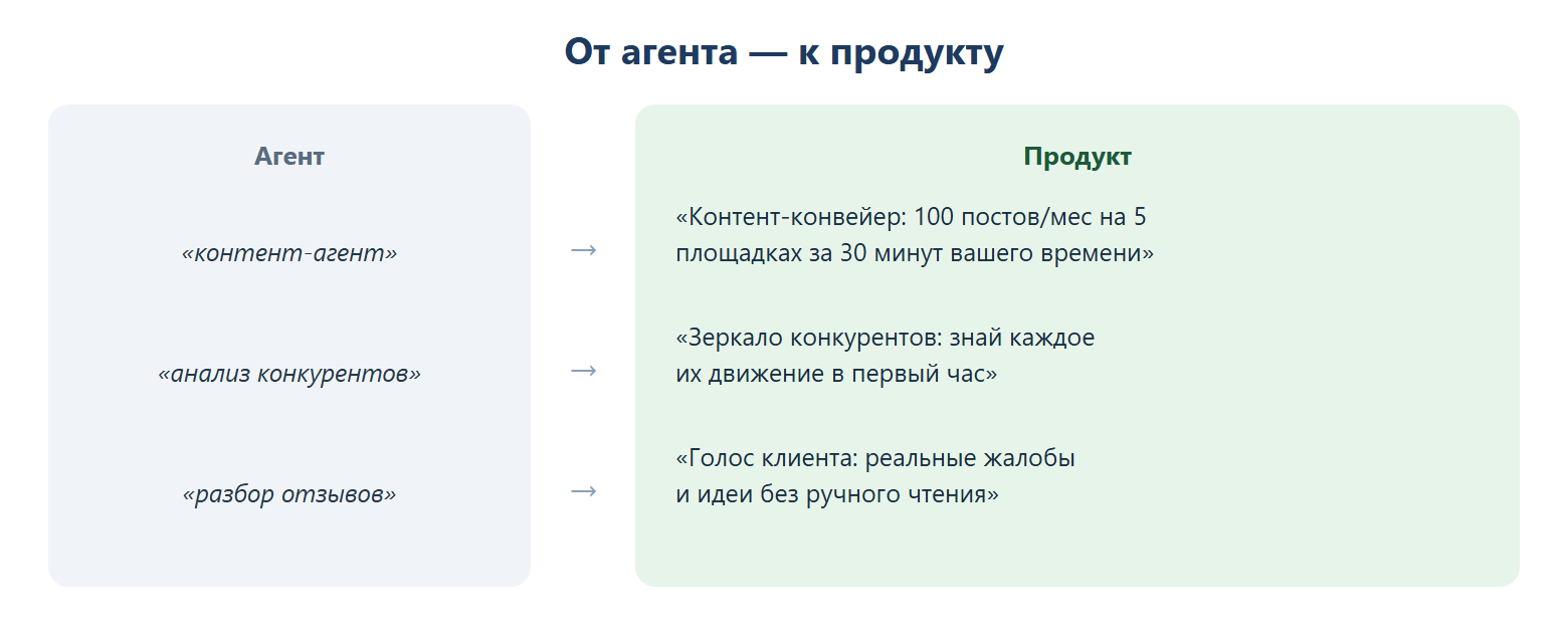 От агента к продукту: «контент-агент» → «Контент-конвейер: 100 постов/мес на 5 площадках за 30 минут вашего времени»; «анализ конкурентов» → «Зеркало конкурентов: знай каждое их движение в первый час»; «разбор отзывов» → «Голос клиента: реальные жалобы и идеи без ручного чтения».