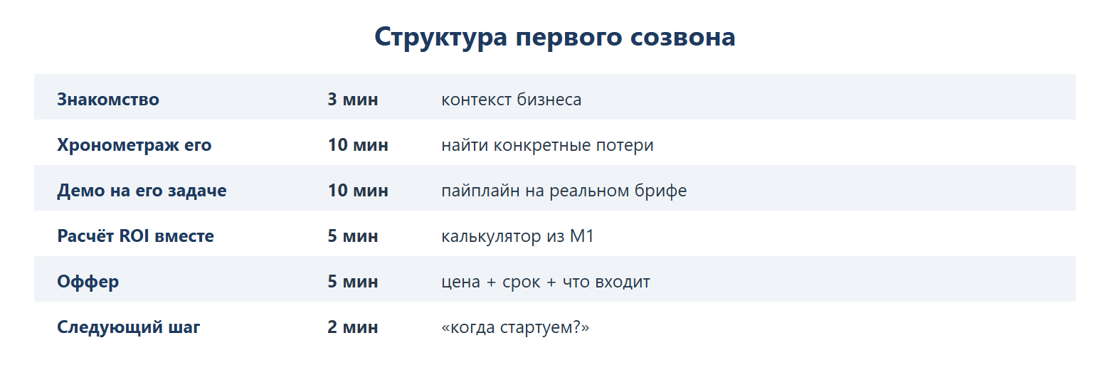 Структура первого созвона: знакомство 3 мин (контекст бизнеса); хронометраж его 10 мин (найти конкретные потери); демо на его задаче 10 мин (пайплайн на реальном брифе); расчёт ROI вместе 5 мин (калькулятор из М1); оффер 5 мин (цена + срок + что входит); следующий шаг 2 мин («когда стартуем?»).
