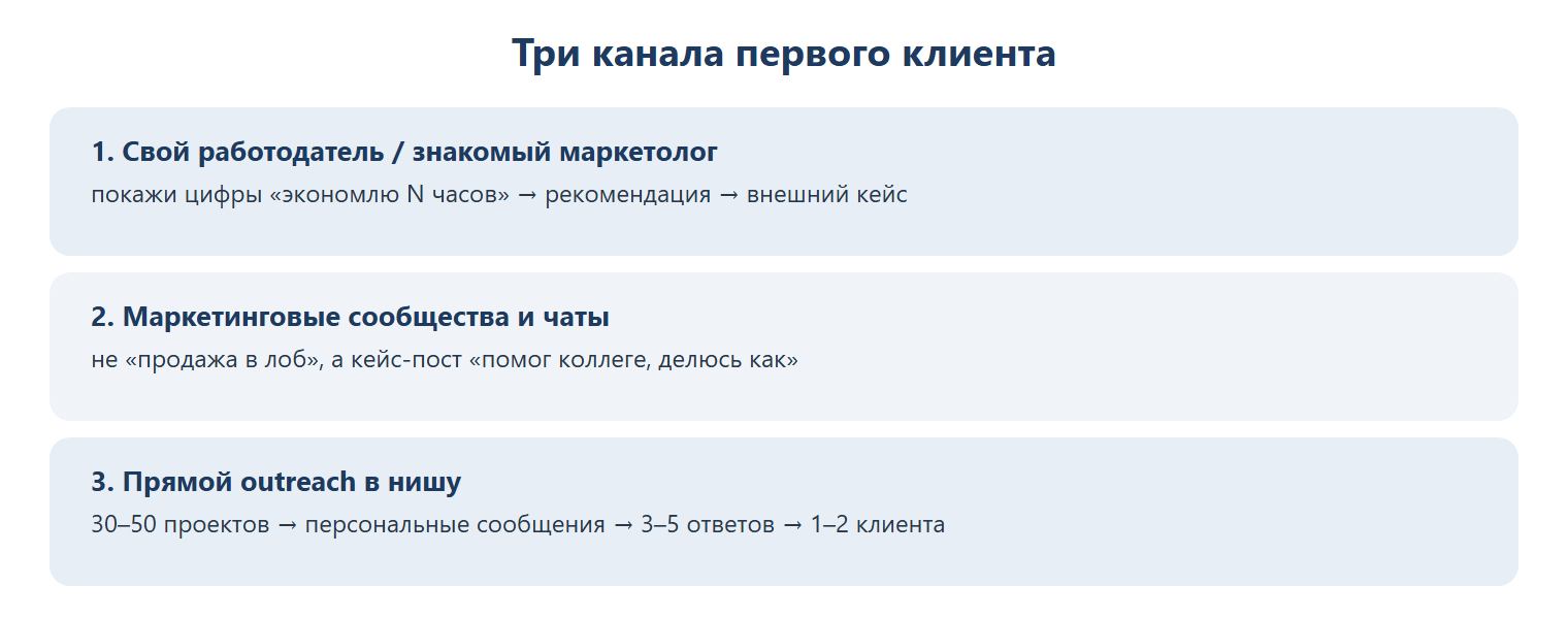 Три канала первого клиента: 1) свой работодатель/знакомый маркетолог — покажи цифры «экономлю N часов» → рекомендация → внешний кейс; 2) маркетинговые сообщества и чаты — не продажа в лоб, а кейс-пост «помог коллеге, делюсь как»; 3) прямой outreach в нишу — 30–50 проектов → персональные сообщения → 3–5 ответов → 1–2 клиента.