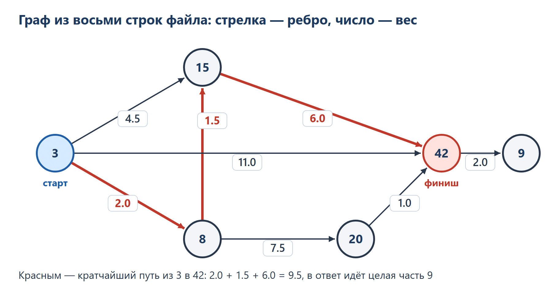 Граф из восьми строк файла: вершины 3, 15, 8, 20, 42, 9; стрелки с весами 3→15 4.5, 3→8 2.0, 8→15 1.5, 15→42 6.0, 8→20 7.5, 20→42 1.0, 3→42 11.0, 42→9 2.0. Старт 3 и финиш 42 выделены, кратчайший путь 3→8→15→42 длиной 9.5 отмечен красным.