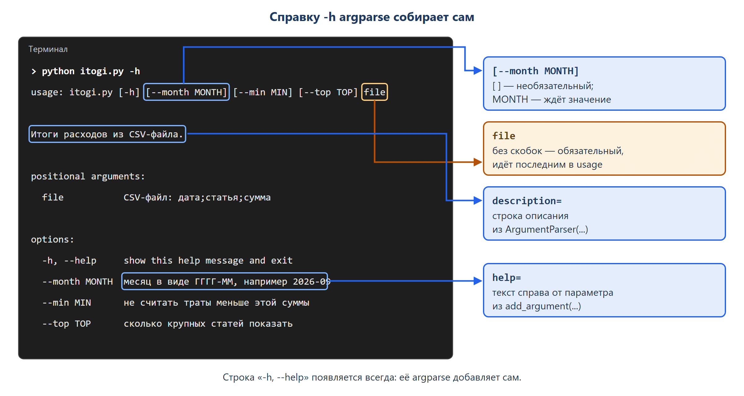 Окно терминала с командой python itogi.py -h и справкой. Строка usage: itogi.py [-h] [--month MONTH] [--min MIN] [--top TOP] file. Ниже описание «Итоги расходов из CSV-файла.», раздел positional arguments с file и подсказкой «CSV-файл: дата;статья;сумма», раздел options с -h, --month MONTH, --min MIN, --top TOP и их подсказками. Выноски сбоку связывают строки справки с кодом: description=… → строка описания, help=… → текст справа от параметра, квадратные скобки → «необязательный».