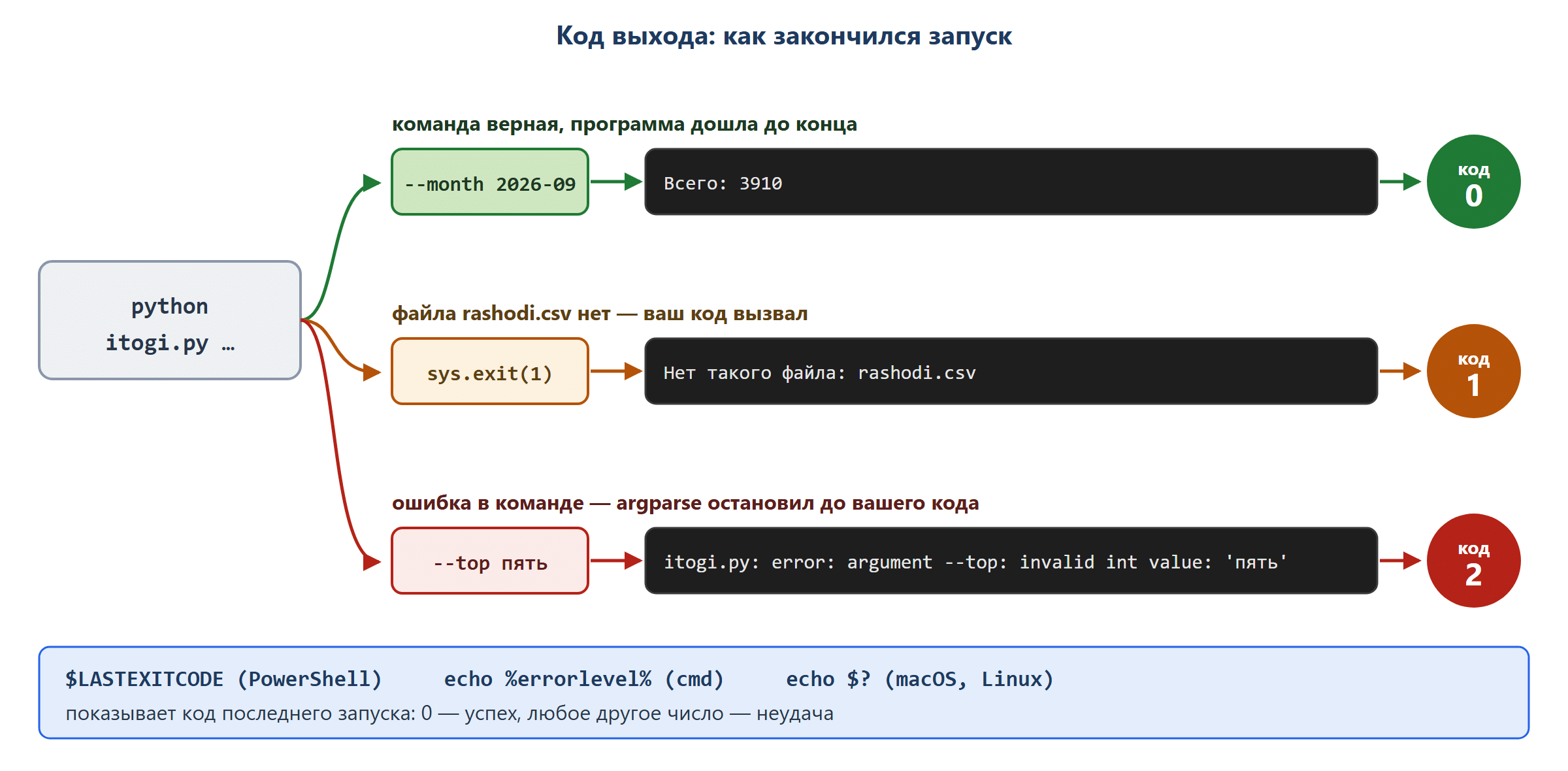 Схема из трёх дорожек, по которым заканчивается запуск python itogi.py. Первая: команда верная, программа дошла до конца — код 0, зелёный кружок. Вторая: файла нет, ваш код вызвал sys.exit(1) — код 1, оранжевый кружок. Третья: ошибка в команде, например --top пять, argparse остановил программу до вашего кода — код 2, красный кружок. Внизу строка: $LASTEXITCODE (PowerShell) / echo $? (macOS, Linux) показывает этот код.