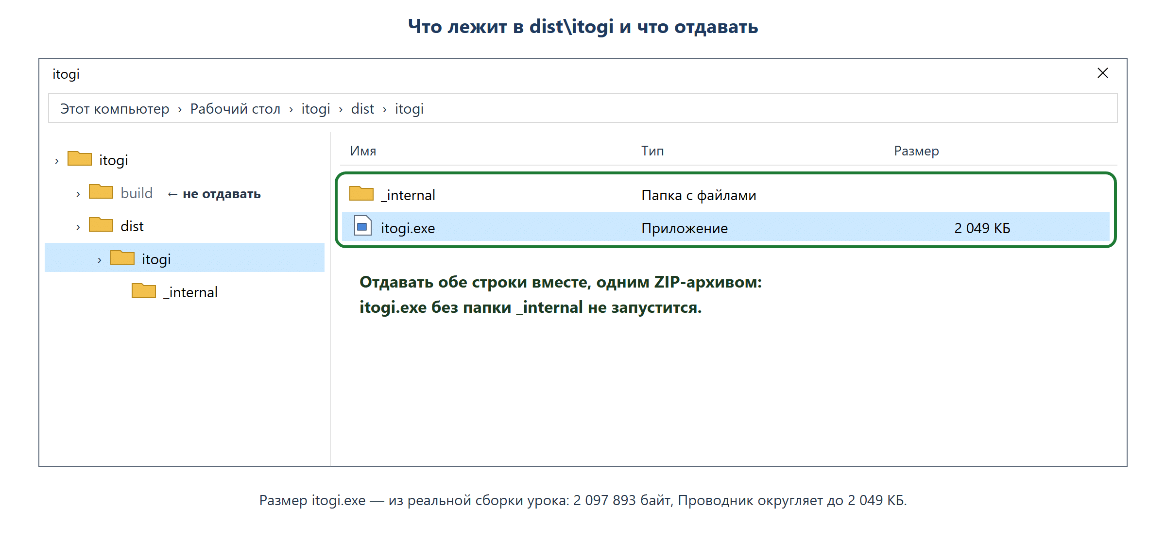 Окно Проводника Windows с папкой dist\itogi. Слева дерево: itogi → build, dist → itogi → _internal. Справа содержимое dist\itogi: папка _internal и файл itogi.exe, выделенный синим. Зелёная рамка обводит обе строки с подписью «отдавать всё это, архивом». Папка build в дереве серая с подписью «не отдавать».