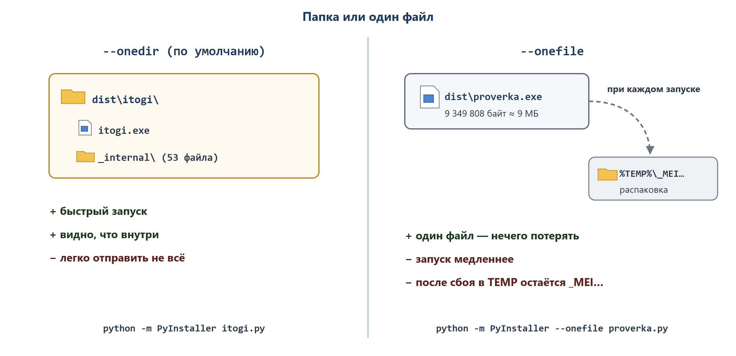 Сравнение двух режимов в две колонки. Слева «--onedir (по умолчанию)»: папка dist\itogi с itogi.exe и _internal, плюсы «быстрый запуск», «видно, что внутри», минус «легко отправить не всё». Справа «--onefile»: один файл dist\proverka.exe, при запуске стрелка «распаковка» во временную папку _MEI…, плюс «один файл — нечего потерять», минусы «запуск медленнее», «антивирусы проверяют строже».