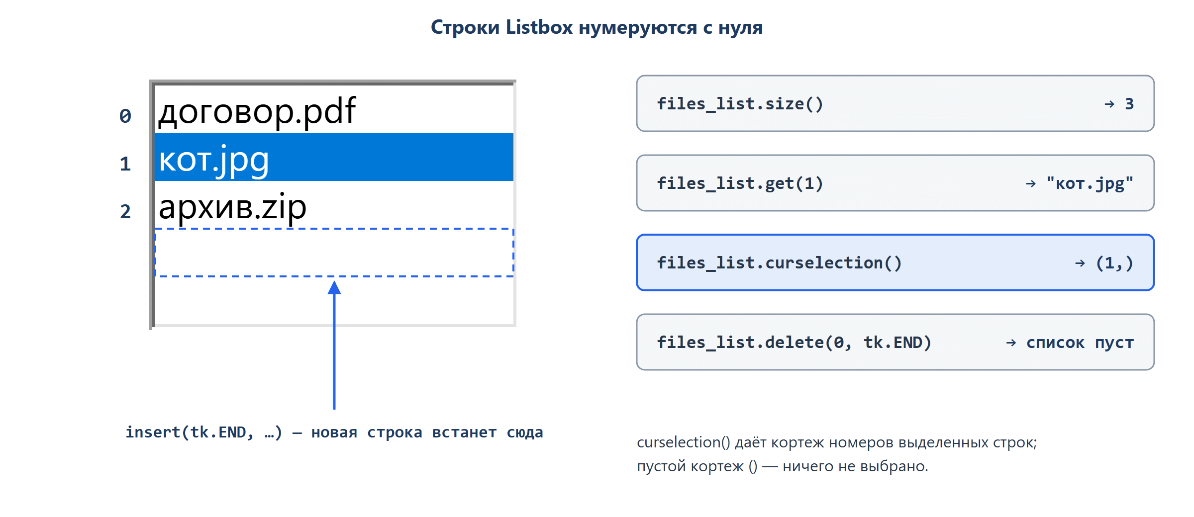 Listbox из трёх строк с номерами слева: 0 «договор.pdf», 1 «кот.jpg» (выделена синим), 2 «архив.zip». Справа подписи методов: insert(tk.END, …) — стрелка под последнюю строку «сюда добавится»; size() → 3; get(1) → «кот.jpg»; curselection() → (1,).