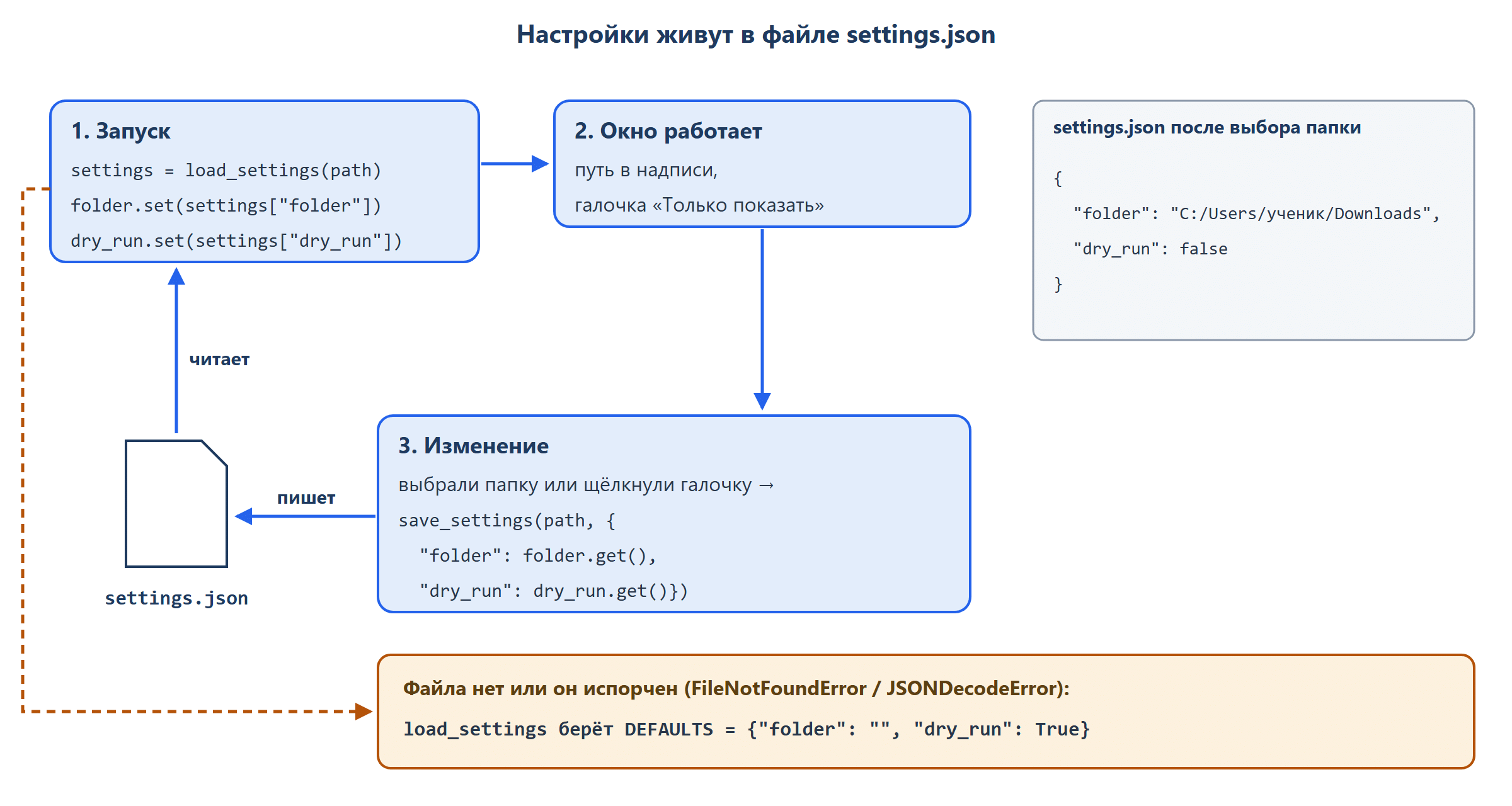 Цикл из трёх блоков по кругу. «Запуск»: load_settings читает settings.json, значения уходят в folder.set и dry_run.set. «Работа»: окно с путём и галочкой. «Изменение»: выбрали папку или щёлкнули галочку — save_settings записывает словарь из folder.get() и dry_run.get() в settings.json. Справа содержимое файла: {"folder": "C:/Users/ученик/Downloads", "dry_run": false}. Отдельная ветка: файла нет или он испорчен — берутся DEFAULTS.