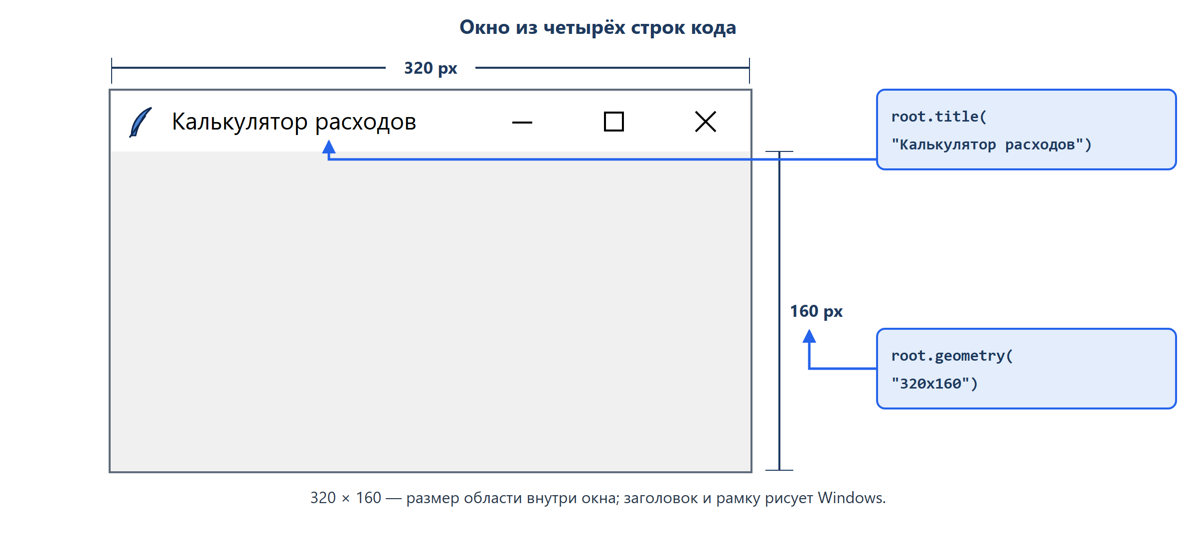 Пустое окно Windows шириной 320 и высотой 160 пикселей. В заголовке слева значок пера Tk и текст «Калькулятор расходов», справа три кнопки: свернуть, развернуть, закрыть. Внутренняя область пустая, светло-серая. Снаружи размерные линии: по верхнему краю «320 px», по правому — «160 px».