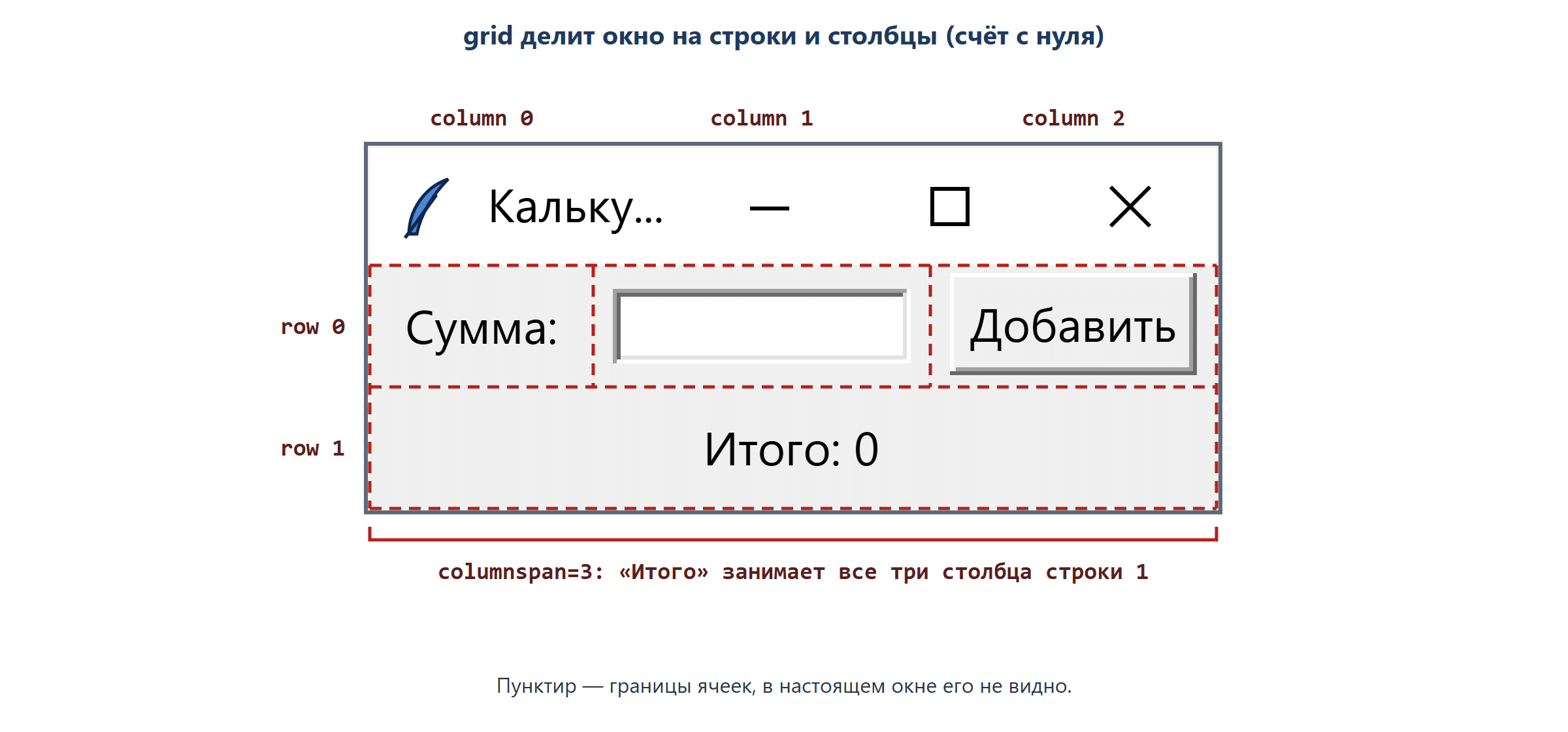 Окно «Калькулятор расходов» с наложенной пунктирной сеткой из двух строк и трёх столбцов. Над столбцами подписи column 0, column 1, column 2, слева от строк — row 0 и row 1. В строке 0: надпись «Сумма:», пустое поле ввода и кнопка «Добавить». В строке 1 надпись «Итого: 0» растянута на все три столбца, рядом пометка columnspan=3.