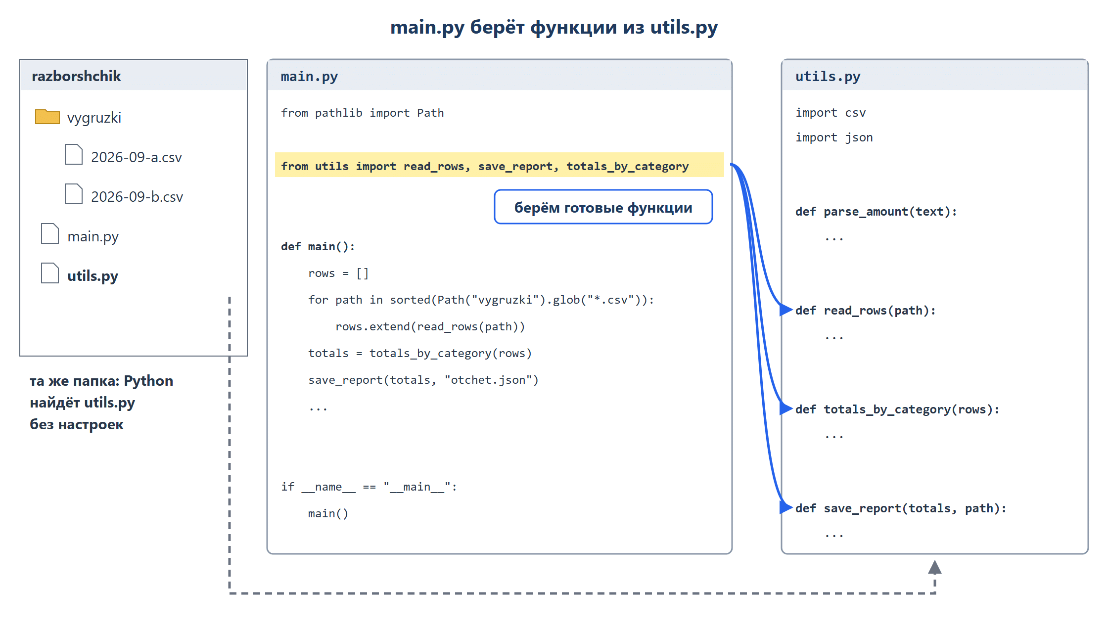 Окно проводника: папка проекта, в ней файлы main.py, utils.py и папка vygruzki с двумя CSV. Справа два листа кода рядом. Левый лист main.py: строка from utils import read_rows, save_report, totals_by_category выделена, от неё стрелки ведут к трём заголовкам функций на правом листе utils.py. Над стрелками подпись «берём готовые функции».