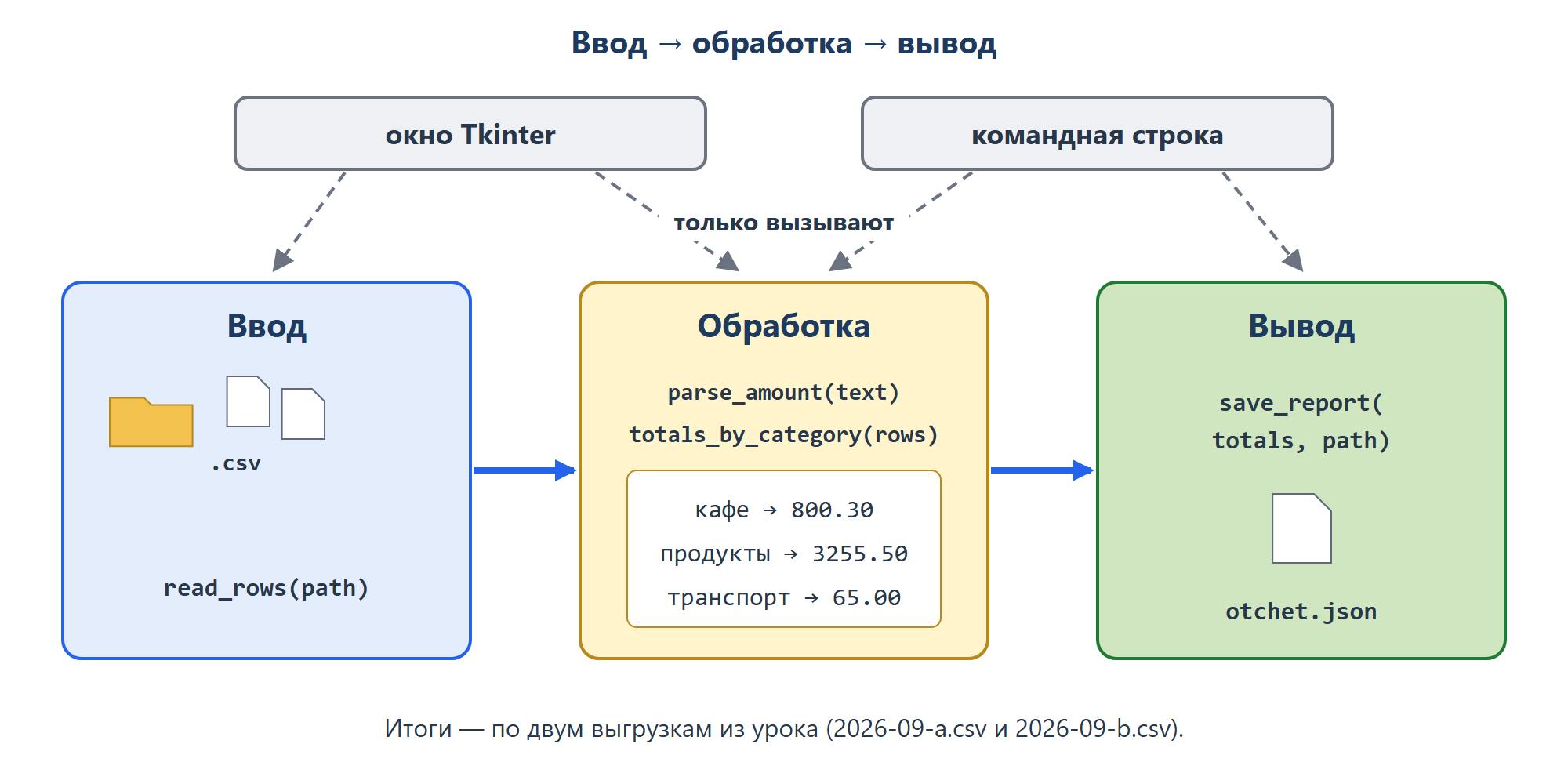 Схема из трёх блоков слева направо, соединённых стрелками. Первый блок «Ввод»: значок папки с файлами CSV и функция read_rows. Второй блок «Обработка»: функции parse_amount и totals_by_category, внутри — словарь «категория → сумма». Третий блок «Вывод»: функция save_report и значок файла otchet.json. Над схемой две рамки «окно Tkinter» и «командная строка», от каждой стрелка вниз к схеме с подписью «только вызывают».