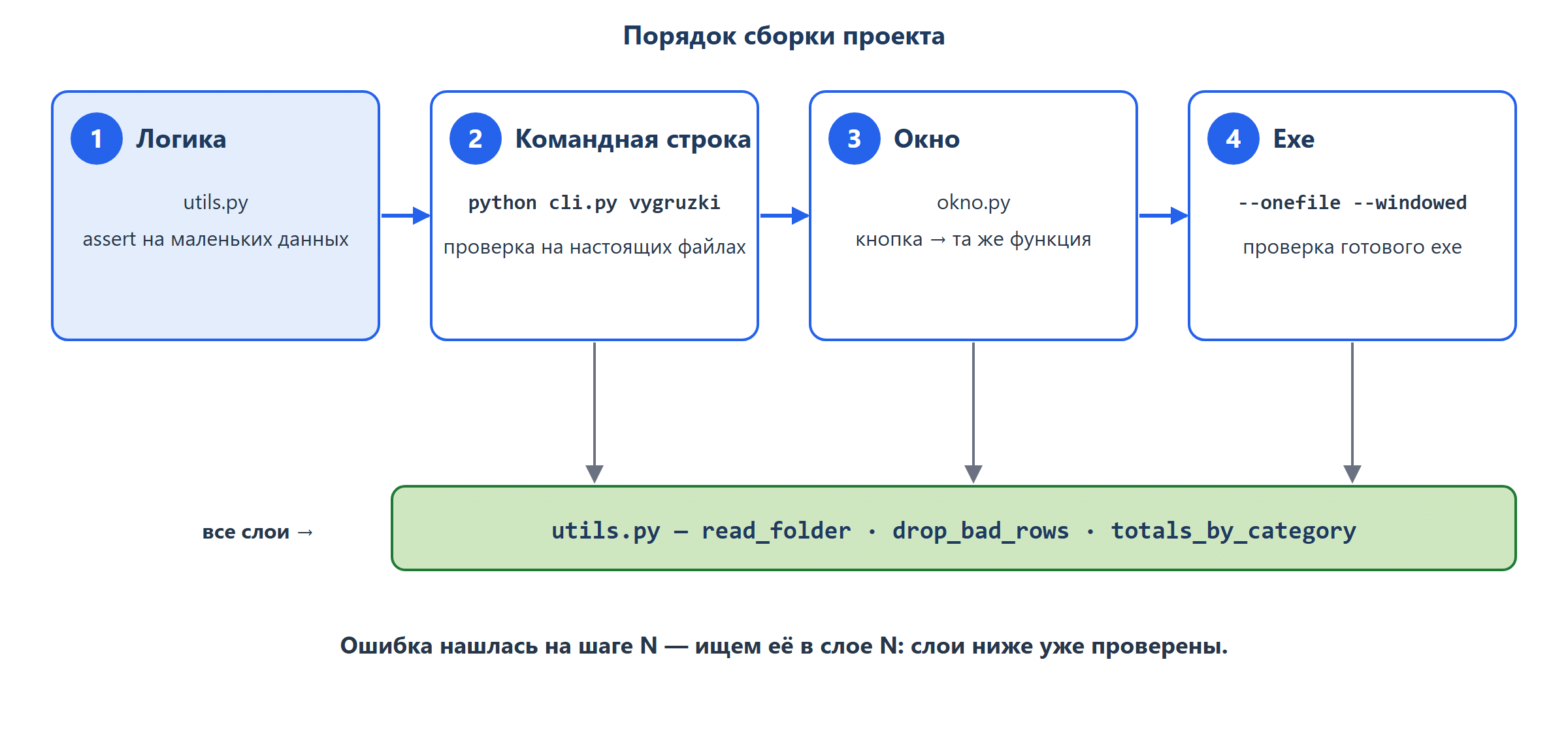 Дорожная карта сборки из четырёх шагов слева направо. 1 «Логика: utils.py, проверка assert». 2 «Командная строка: cli.py папка → итоги в терминале». 3 «Окно: okno.py, кнопка вызывает ту же функцию». 4 «Exe: PyInstaller --onefile --windowed». Под шагами 2–4 стрелки вниз к общему блоку «utils.py»: все слои вызывают одну логику.