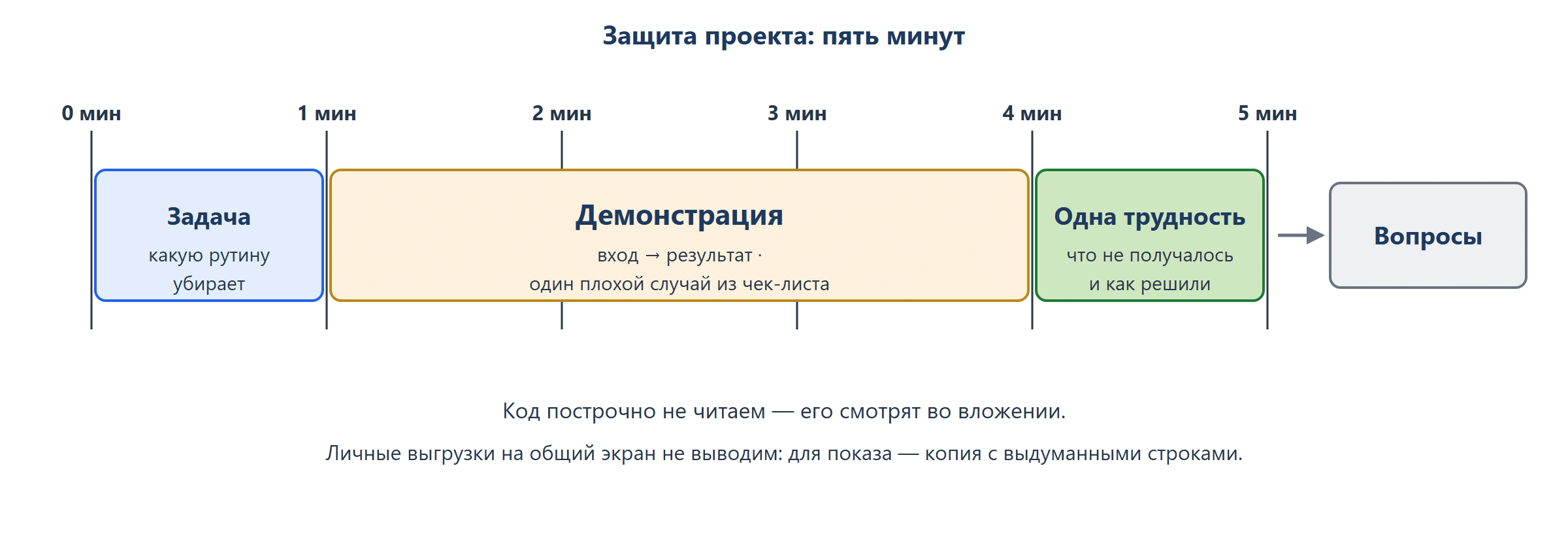 Полоса времени на пять минут, разделённая на три отрезка: «Задача — 1 мин», «Демонстрация: вход → результат + один плохой случай — 2–3 мин», «Одна трудность и как решили — 1 мин». Справа отдельный блок «Вопросы».