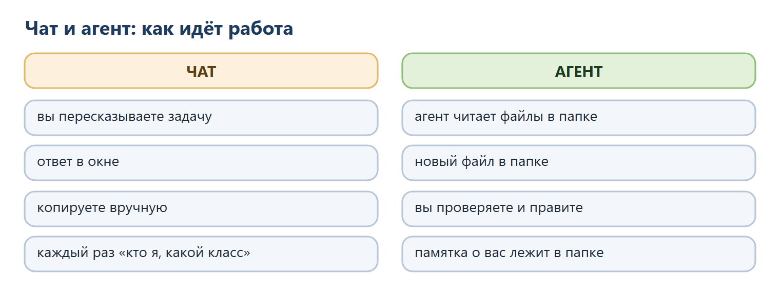 Сравнение чата и агента. В чате вы пересказываете задачу, получаете ответ в окне, копируете вручную и каждый раз объясняете, кто вы и какой класс. Агент читает файлы в папке, кладёт новый файл в папку, вы проверяете и правите, а памятка о вас уже лежит в папке.