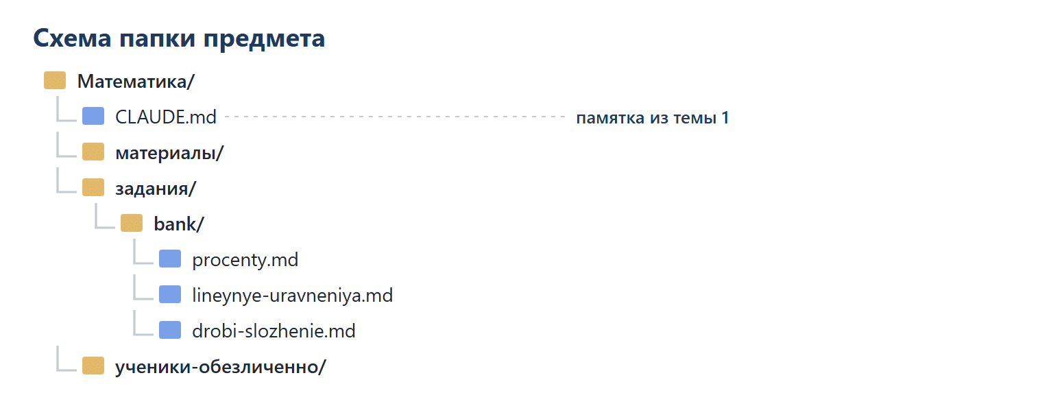 Схема папки предмета «Математика»: памятка CLAUDE.md из темы 1, папки «материалы», «задания» с вложенной папкой bank (файлы procenty.md, lineynye-uravneniya.md, drobi-slozhenie.md) и «ученики-обезличенно».