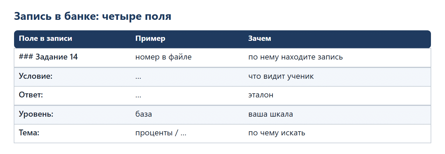 Запись задания в банке: номер задания в файле и четыре поля — условие (что видит ученик), ответ (эталон), уровень (ваша шкала, например «база») и тема (по чему искать, например «проценты»).
