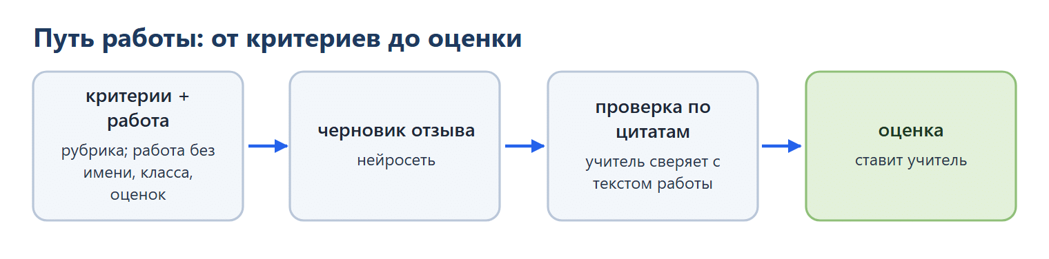 Путь работы: критерии (рубрика) и работа без имени, класса и оценок → черновик отзыва от нейросети → проверка по цитатам, учитель сверяет с текстом работы → оценку ставит учитель.