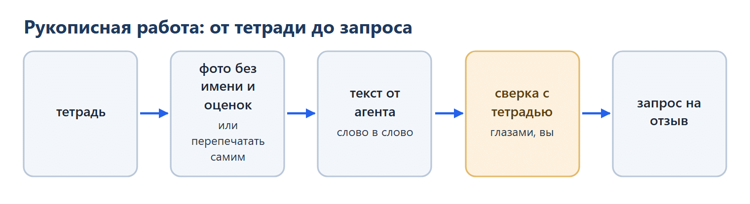 Рукописная работа: тетрадь → фото без имени и оценок (или перепечатать самим) → текст от агента слово в слово → сверка с тетрадью глазами → запрос на отзыв.