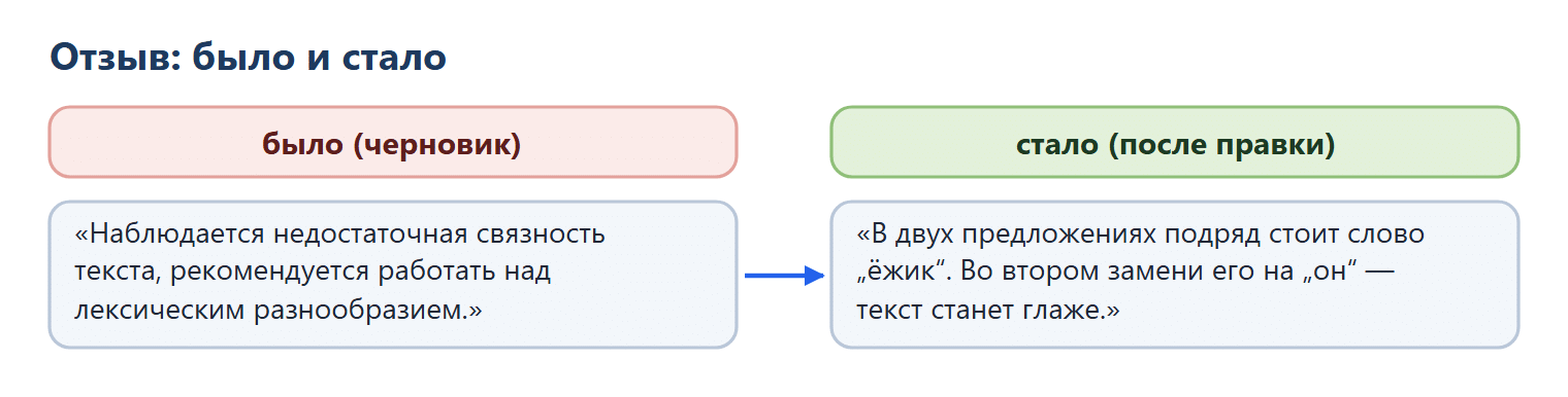 Отзыв было и стало. Было, черновик: «Наблюдается недостаточная связность текста, рекомендуется работать над лексическим разнообразием». Стало после правки: «В двух предложениях подряд стоит слово „ёжик“. Во втором замени его на „он“ — текст станет глаже».