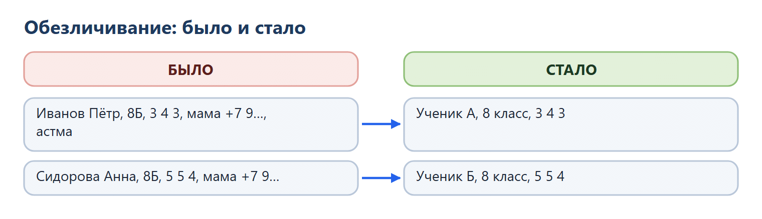 Обезличивание списка. Было: «Иванов Пётр, 8Б, 3 4 3, мама +7 9…, астма» и «Сидорова Анна, 8Б, 5 5 4, мама +7 9…». Стало: «Ученик А, 8 класс, 3 4 3» и «Ученик Б, 8 класс, 5 5 4».
