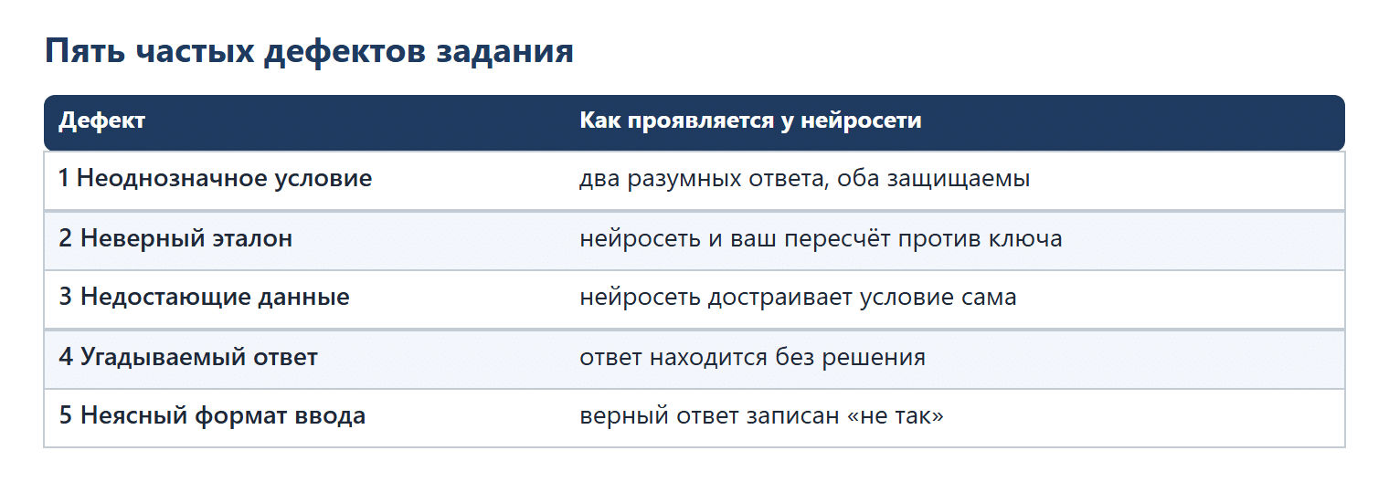 Таблица пяти дефектов задания и как они проявляются у нейросети: неоднозначное условие — два разумных ответа; неверный эталон — нейросеть и ваш пересчёт против ключа; недостающие данные — нейросеть достраивает условие сама; угадываемый ответ — ответ находится без решения; неясный формат ввода — верный ответ записан «не так».