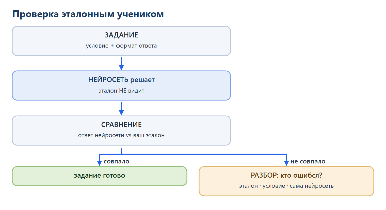 Проверка эталонным учеником: задание (условие и формат ответа) решает нейросеть, не видя эталона; затем ответ нейросети сравнивают с вашим эталоном. Совпало — задание готово. Не совпало — разбор, кто ошибся: эталон, условие или сама нейросеть.