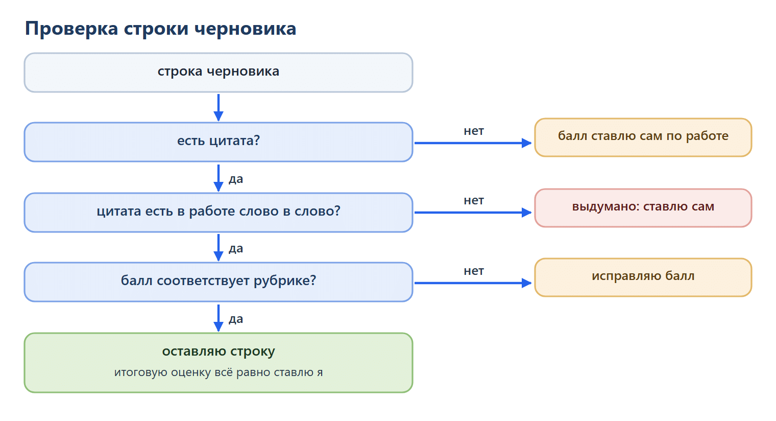 Проверка строки черновика отзыва: есть цитата? Если нет — балл ставлю сам по работе. Цитата есть в работе слово в слово? Если нет — выдумано, ставлю сам. Балл соответствует рубрике? Если нет — исправляю балл. Если да — оставляю строку, итоговую оценку всё равно ставлю я.