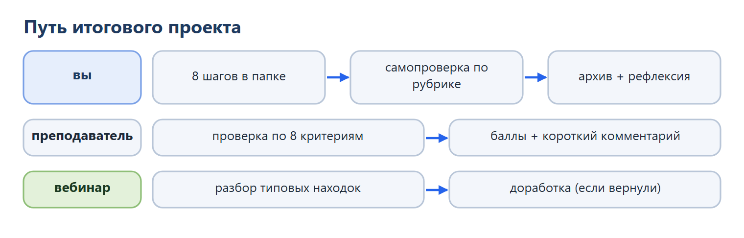 Путь итогового проекта: вы делаете 8 шагов в папке, проверяете себя по рубрике и сдаёте архив с рефлексией; преподаватель проверяет по 8 критериям и ставит баллы с коротким комментарием; на вебинаре разбираем типовые находки, при возврате — доработка.