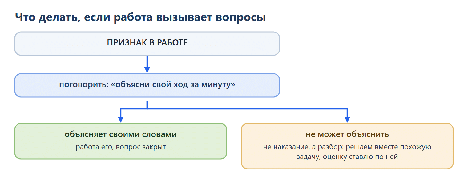 Если в работе есть признак списывания — поговорить: «объясни свой ход за минуту». Объясняет своими словами — работа его, вопрос закрыт. Не может объяснить — не наказание, а разбор: решаем вместе похожую задачу, оценку ставлю по ней.