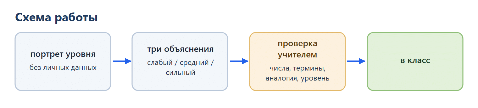 Схема работы с объяснениями: портрет уровня без личных данных → три объяснения для слабого, среднего и сильного ученика → проверка учителем (числа, термины, аналогия, уровень) → в класс.