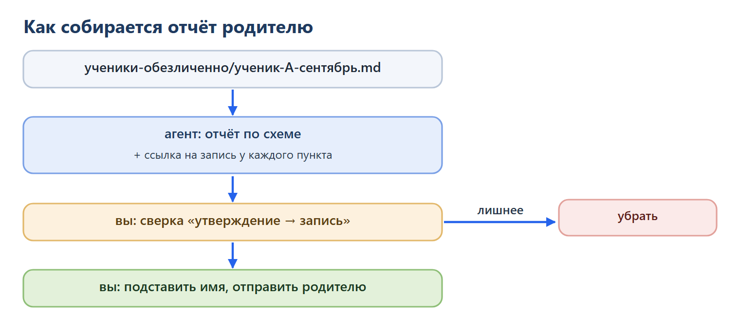 Как собирается отчёт родителю: из записи ученики-обезличенно/ученик-А-сентябрь.md агент делает отчёт по схеме со ссылкой на запись у каждого пункта; вы сверяете каждое утверждение с записью и убираете лишнее; затем подставляете имя и отправляете родителю.