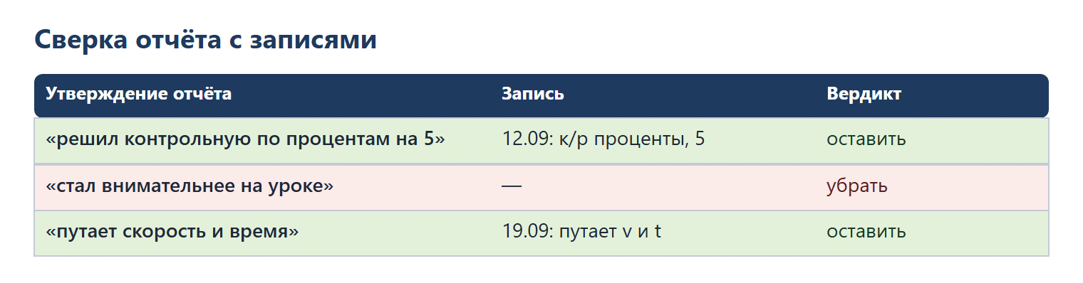 Сверка отчёта с записями: «решил контрольную по процентам на 5» — запись 12.09 есть, оставить; «стал внимательнее на уроке» — записи нет, убрать; «путает скорость и время» — запись 19.09 есть, оставить.
