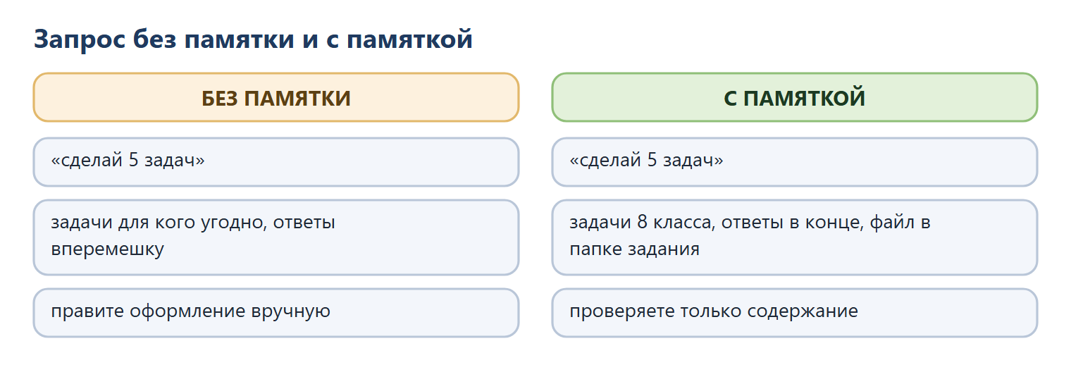 Один и тот же запрос «сделай 5 задач». Без памятки: задачи для кого угодно, ответы вперемешку, оформление правите вручную. С памяткой: задачи 8 класса, ответы в конце, файл в папке «задания», проверяете только содержание.