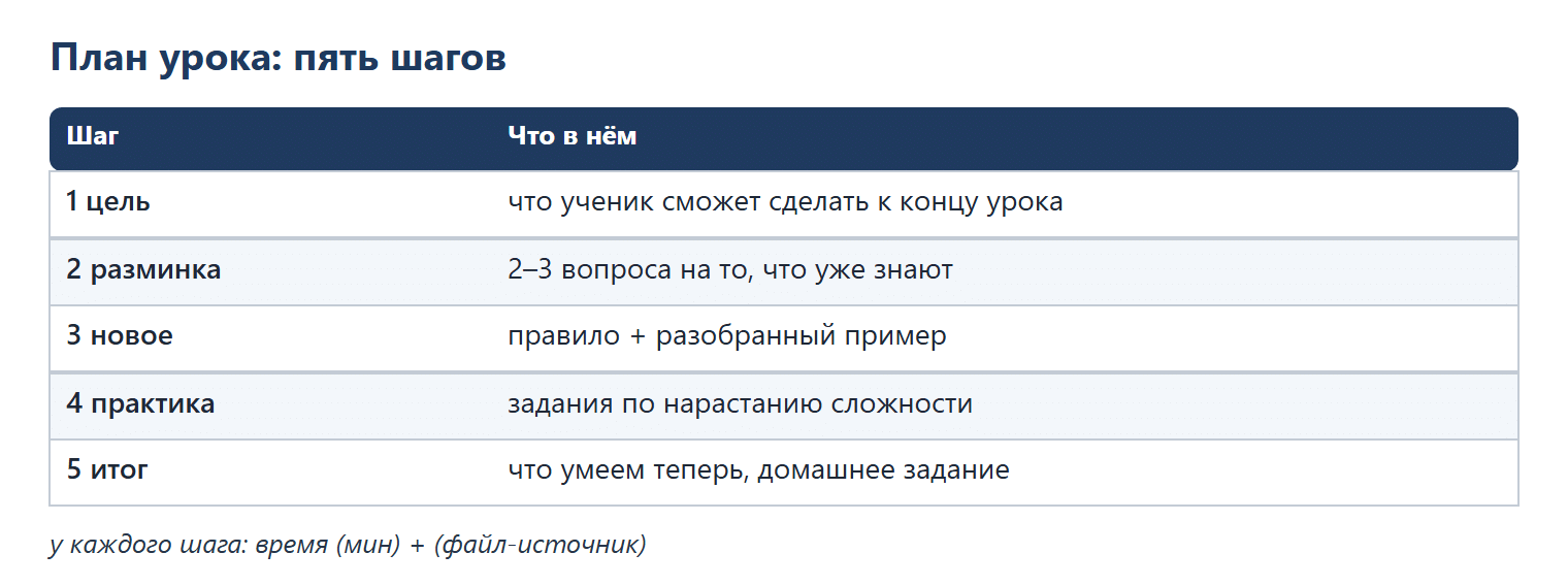 План урока из пяти шагов: цель — что ученик сможет сделать к концу урока; разминка — 2–3 вопроса на то, что уже знают; новое — правило и разобранный пример; практика — задания по нарастанию сложности; итог — что умеем теперь и домашнее задание. У каждого шага время в минутах и файл-источник.