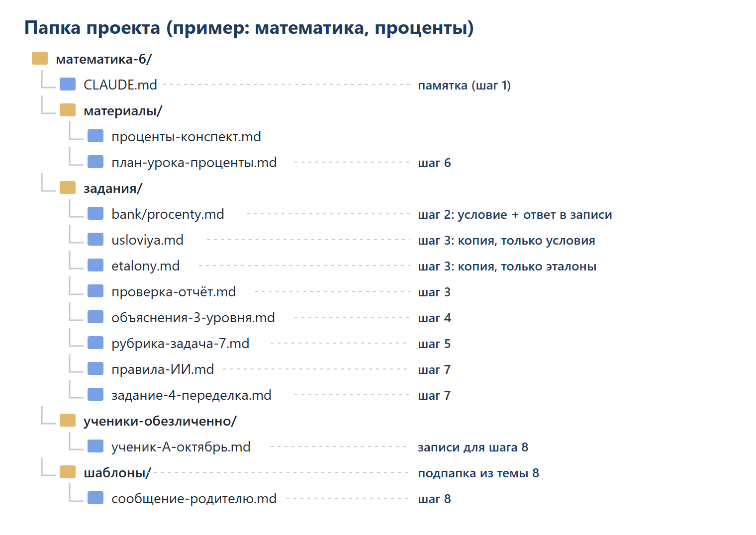 Папка итогового проекта на примере математики, 6 класс, тема проценты: CLAUDE.md (шаг 1), материалы с конспектом и планом урока (шаг 6), задания с банком (шаг 2), копиями условий и эталонов и отчётом проверки (шаг 3), объяснениями на 3 уровня (шаг 4), рубрикой (шаг 5), правилами ИИ и переделанным заданием (шаг 7), ученики-обезличенно с записями и шаблоны с сообщением родителю (шаг 8).