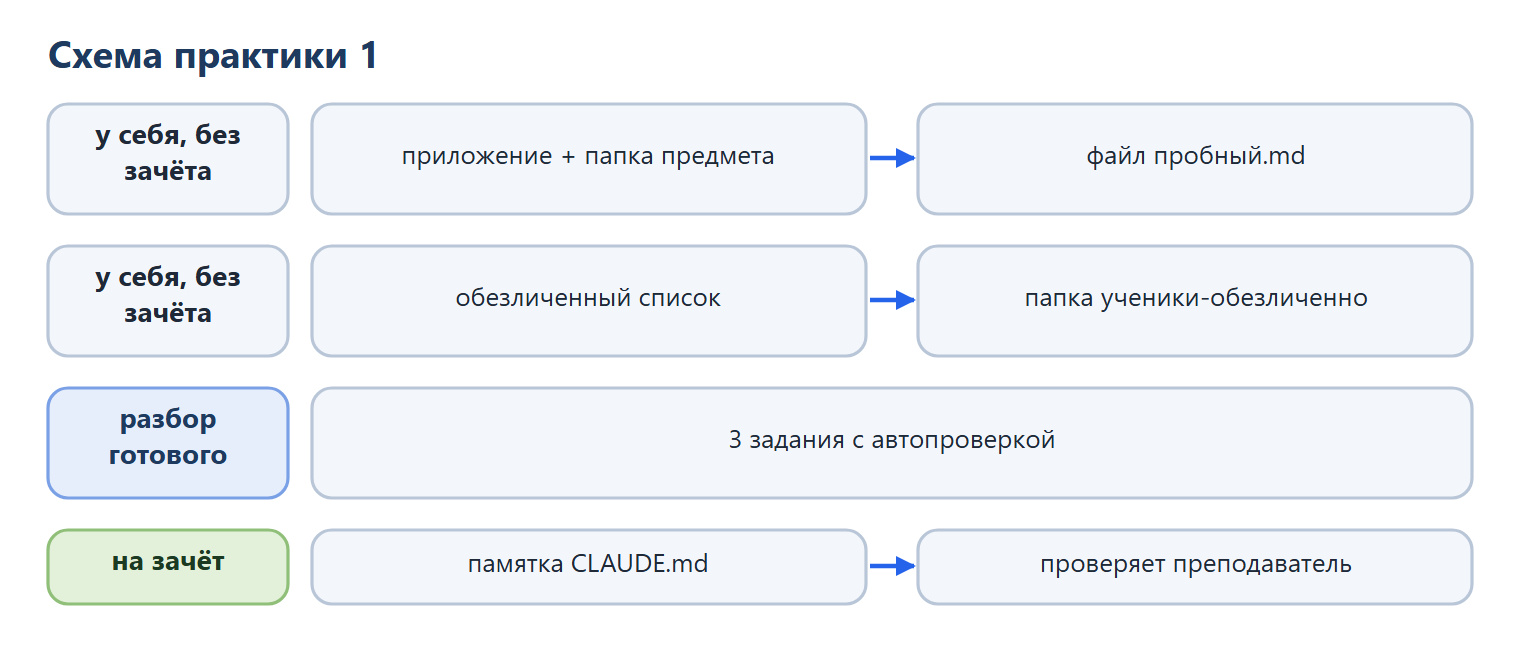 Схема практики 1: у себя без зачёта — приложение и папка предмета, файл пробный.md, обезличенный список в папке ученики-обезличенно; разбор готового — 3 задания с автопроверкой; на зачёт — памятка CLAUDE.md, её проверяет преподаватель.