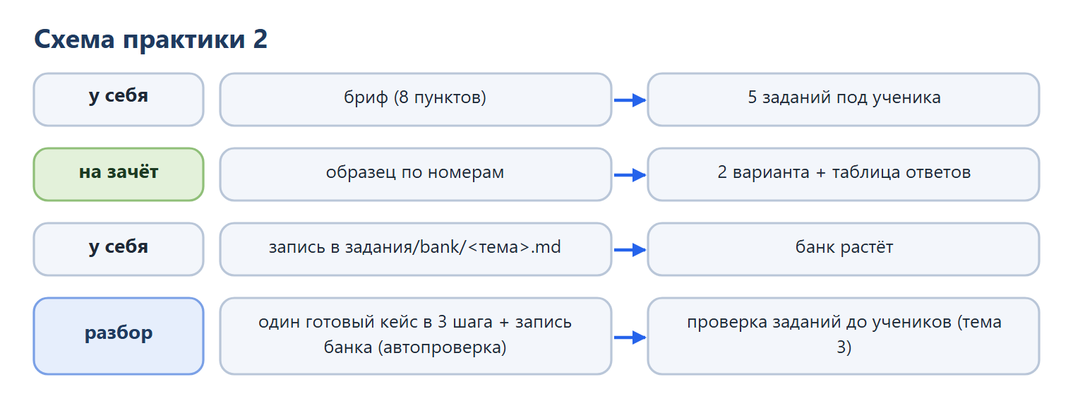 Схема практики 2: у себя — бриф из 8 пунктов и 5 заданий под ученика; на зачёт — образец по номерам, 2 варианта и таблица ответов; у себя — запись в банк задания/bank, банк растёт; разбор — готовый кейс в 3 шага с записью банка, дальше проверка заданий до учеников (тема 3).