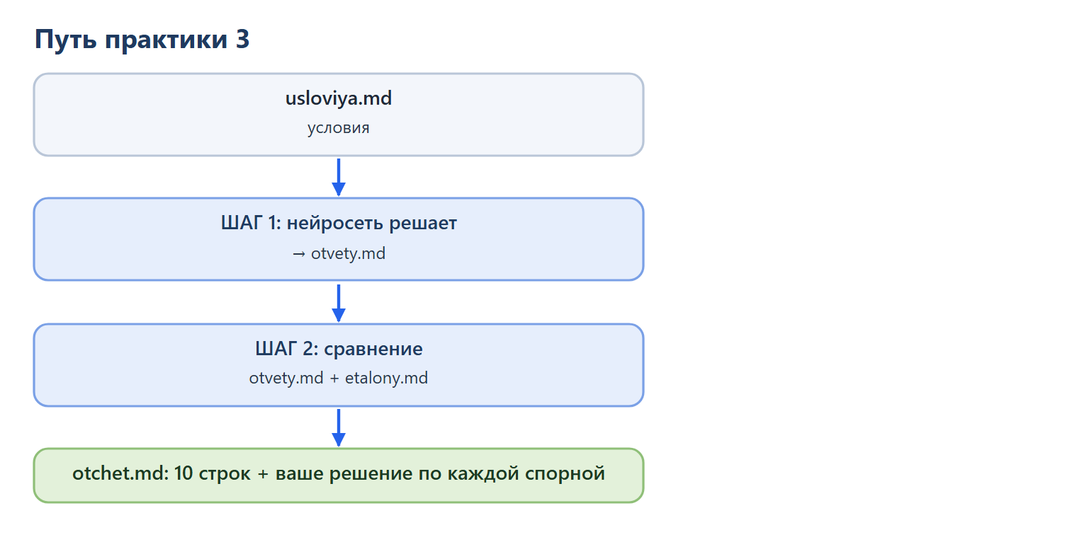 Путь практики 3: файл usloviya.md решает нейросеть (шаг 1), ответы — в otvety.md; на шаге 2 ответы сравнивают с etalony.md; итог — otchet.md из 10 строк и ваше решение по каждой спорной.