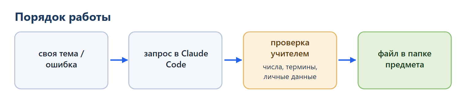 Порядок работы в практике 4: своя тема или ошибка → запрос в Claude Code → проверка учителем (числа, термины, личные данные) → файл в папке предмета.