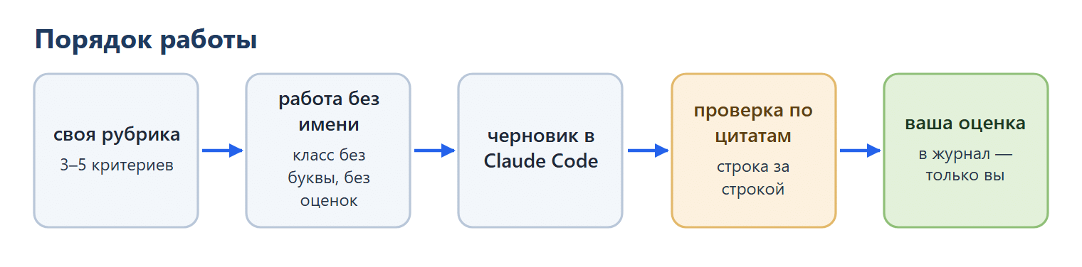 Порядок работы в практике 5: своя рубрика из 3–5 критериев → работа без имени (класс без буквы, без оценок) → черновик в Claude Code → проверка по цитатам строка за строкой → ваша оценка, в журнал ставите только вы.