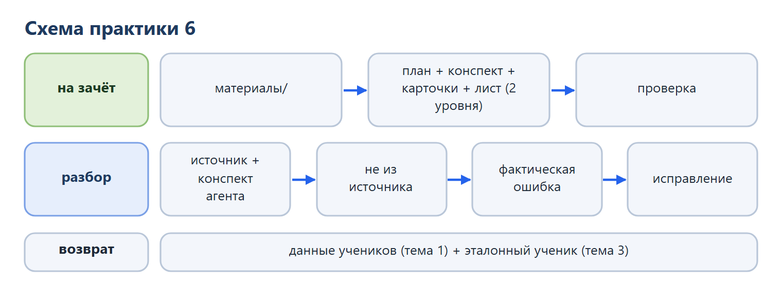 Схема практики 6: на зачёт — из материалов план, конспект, карточки и рабочий лист в двух уровнях, затем проверка; разбор — источник и конспект агента в 3 шага: не из источника, фактическая ошибка, исправление; возврат к данным учеников (тема 1) и эталонному ученику (тема 3).