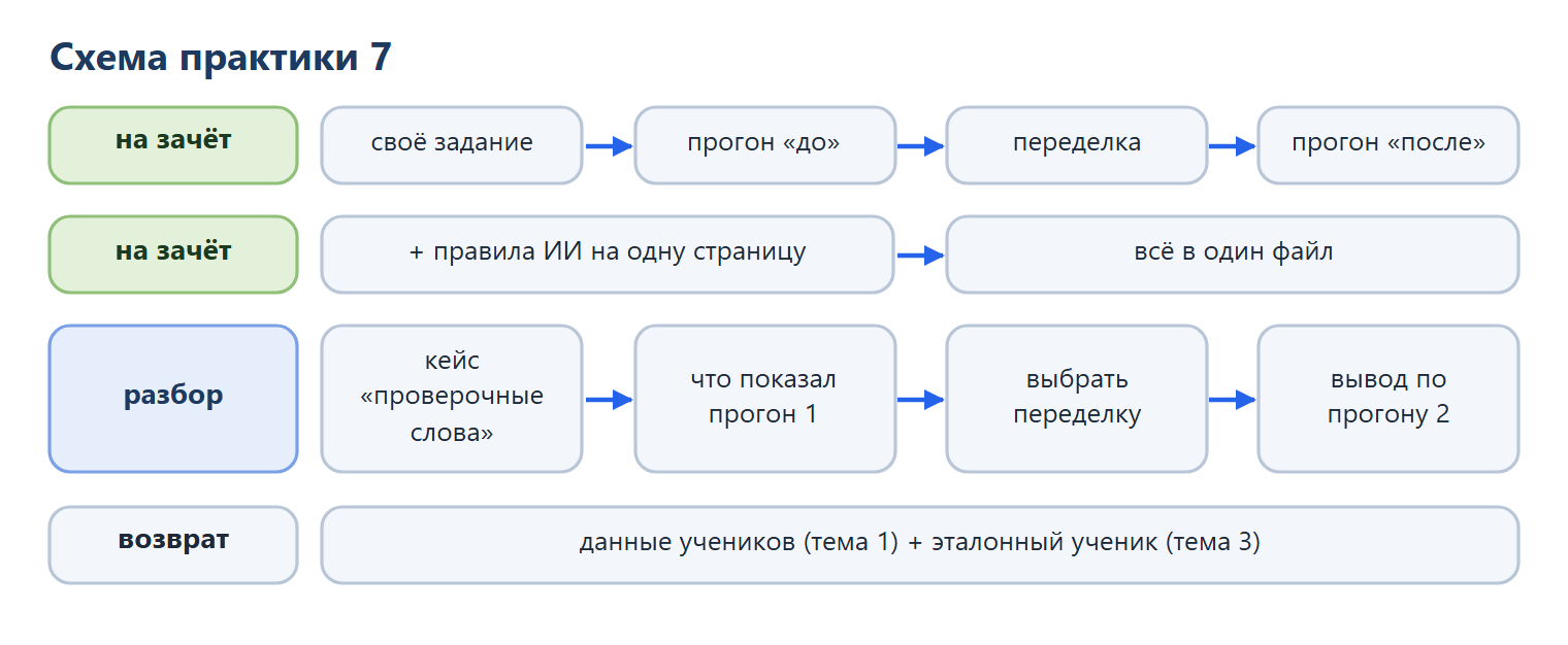 Схема практики 7: на зачёт — своё задание, прогон до, переделка, прогон после, плюс правила ИИ на одну страницу, всё в один файл; разбор кейса «проверочные слова» в 3 шага: что показал прогон 1, выбрать переделку, вывод по прогону 2; возврат к данным учеников (тема 1) и эталонному ученику (тема 3).