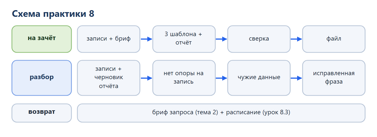 Схема практики 8: на зачёт — записи и бриф, 3 шаблона и отчёт, сверка, файл; разбор — записи и черновик отчёта в 3 шага: нет опоры на запись, чужие данные, исправленная фраза; возврат к брифу запроса (тема 2) и расписанию (урок 8.3).