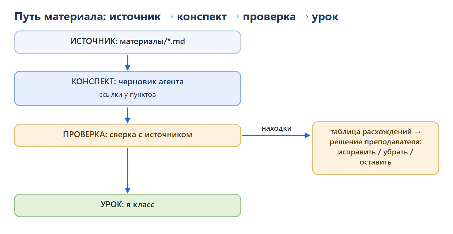 Путь материала: источник (файлы в папке материалы) → черновик конспекта от агента со ссылками у пунктов → сверка с источником; расхождения идут в таблицу, по ней преподаватель решает: исправить, убрать или оставить → материал идёт в класс.