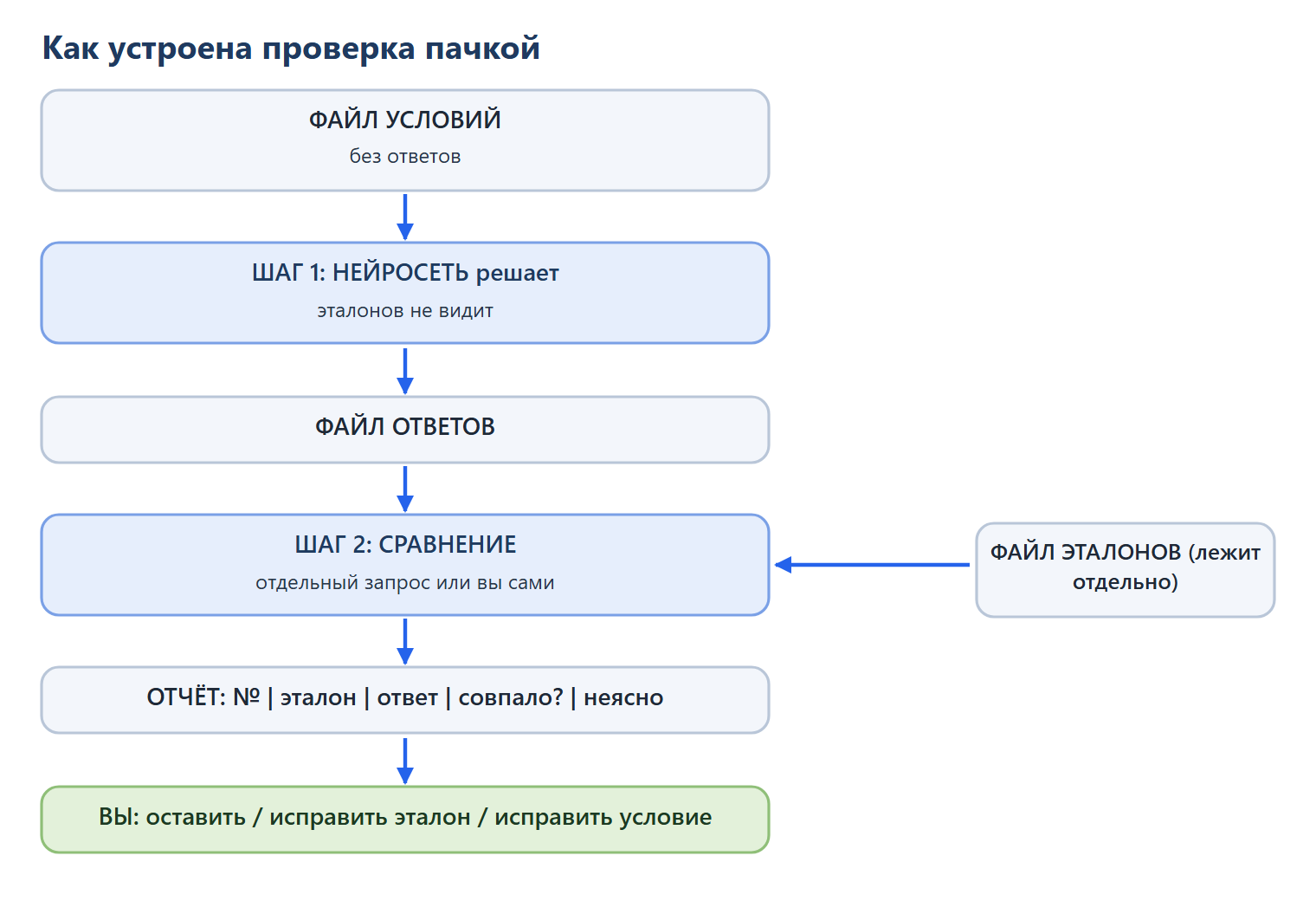 Проверка пачкой: файл условий без ответов и отдельный файл эталонов. Шаг 1 — нейросеть решает условия, не видя эталонов, и даёт файл ответов. Шаг 2 — сравнение ответов с эталонами отдельным запросом или вами. Отчёт: номер, эталон, ответ, совпало, неясно. Дальше вы решаете: оставить, исправить эталон или исправить условие.