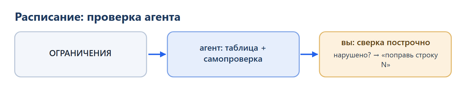 Расписание: вы задаёте ограничения → агент делает таблицу и сам её проверяет → вы сверяете построчно; если что-то нарушено — пишете агенту «поправь строку N».