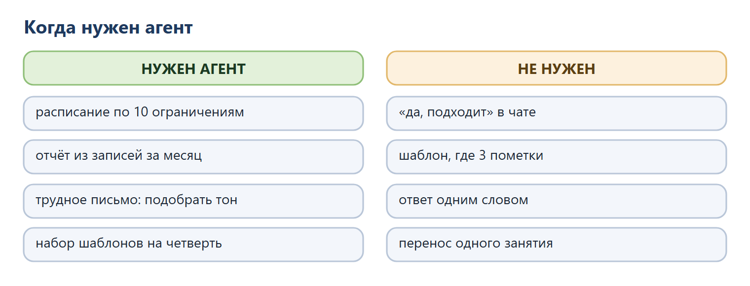 Когда нужен агент: расписание по 10 ограничениям, отчёт из записей за месяц, трудное письмо с подбором тона, набор шаблонов на четверть. Не нужен: ответ «да, подходит» в чате, шаблон с 3 пометками, ответ одним словом, перенос одного занятия.